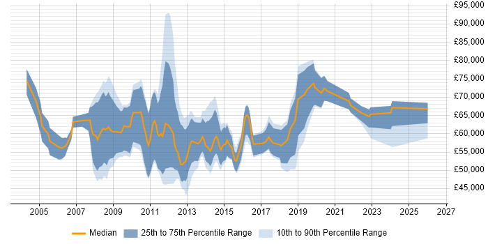 Salary distribution trend for jobs in the City of London citing Supplier Relationship Management