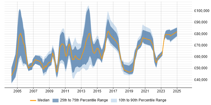 Salary distribution trend for jobs in the City of London citing Supply Chain Management