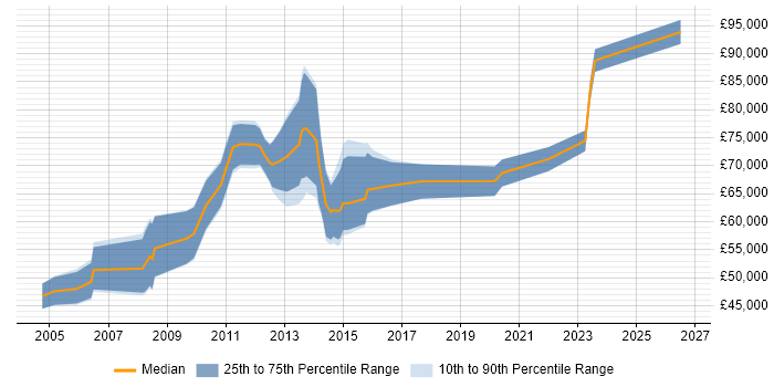 Salary distribution trend for Supply Chain Manager job vacancies in the City of London