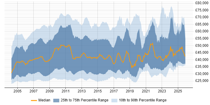 Salary distribution trend for Support Analyst job vacancies in the City of London