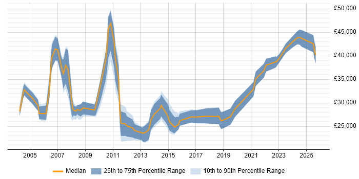 Salary distribution trend for Support Assistant job vacancies in the City of London
