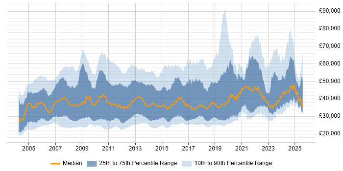 Salary distribution trend for Support Engineer job vacancies in the City of London Salary distribution trend for Support Engineer job vacancies in the City of London