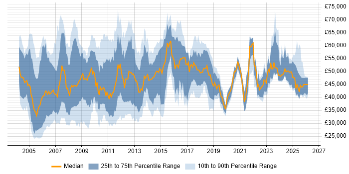 Salary distribution trend for Support Specialist job vacancies in the City of London