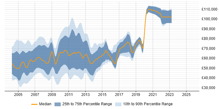 Salary distribution trend for jobs in the City of London citing Swing