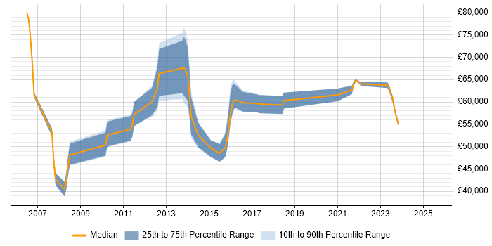 Salary distribution trend for jobs in the City of London citing SWOT Analysis Salary distribution trend for jobs in the City of London citing SWOT Analysis