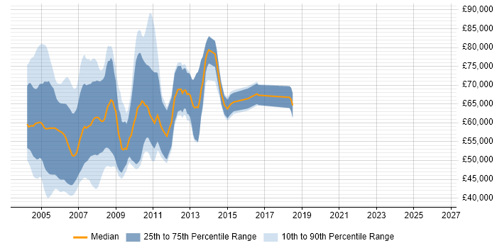 Salary distribution trend for Sybase Developer job vacancies in the City of London
