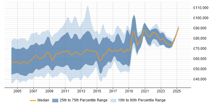 Salary distribution trend for jobs in the City of London citing Sybase