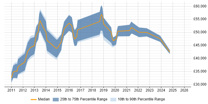 Salary distribution trend for jobs in the City of London citing Symantec Endpoint Protection