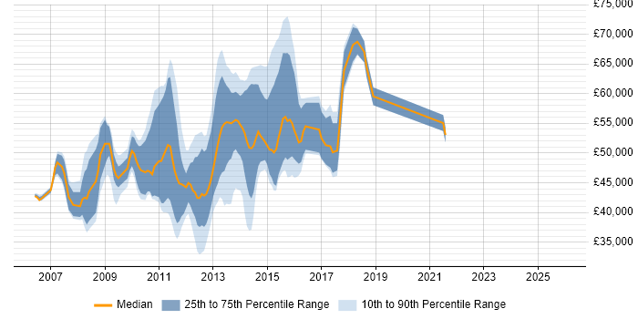 Salary distribution trend for jobs in the City of London citing Symantec Enterprise Vault