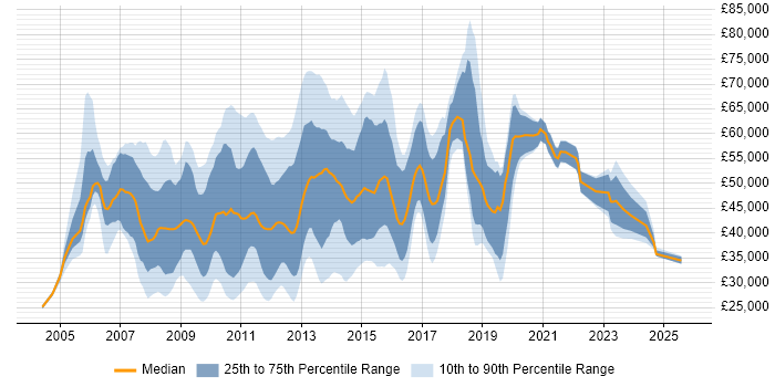 Salary distribution trend for jobs in the City of London citing Symantec Salary distribution trend for jobs in the City of London citing Symantec