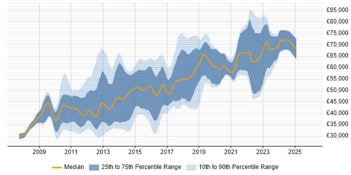 Salary distribution trend for jobs in the City of London citing Symfony