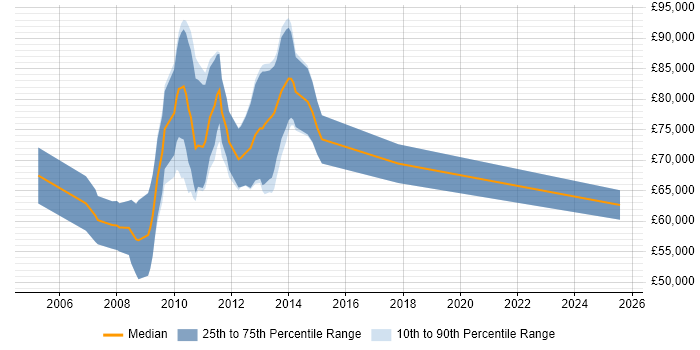 Salary distribution trend for jobs in the City of London citing Syncfusion