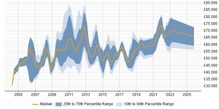 Salary distribution trend for jobs in the City of London citing System Integration Testing
