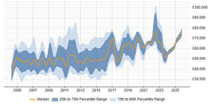Salary distribution trend for jobs in the City of London citing System Testing