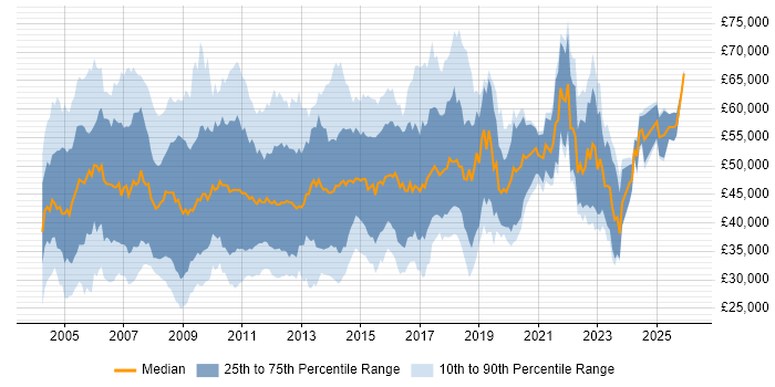 Salary distribution trend for Systems Administrator job vacancies in the City of London