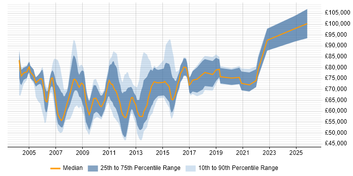 Salary distribution trend for Systems Architect job vacancies in the City of London