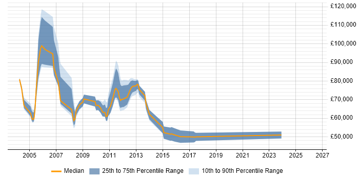 Salary distribution trend for Systems Development Manager job vacancies in the City of London