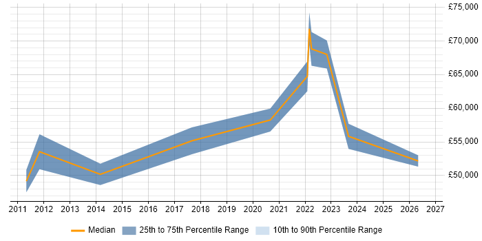 Salary distribution trend for Systems Integration Specialist job vacancies in the City of London