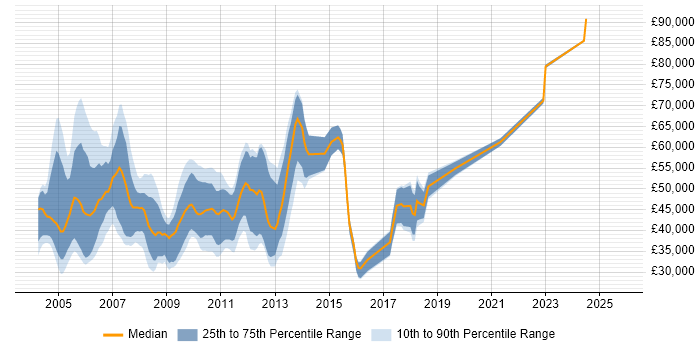 Salary distribution trend for jobs in the City of London citing Systems Management Server (SMS) Salary distribution trend for jobs in the City of London citing Systems Management Server (SMS)