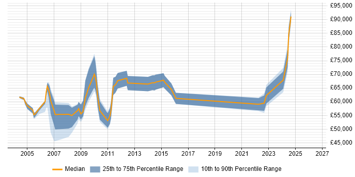 Salary distribution trend for Systems Support Manager job vacancies in the City of London
