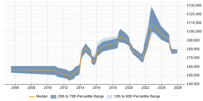 Salary distribution trend for jobs in the City of London citing Systems Thinking