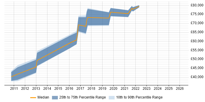 Salary distribution trend for T24 Developer job vacancies in the City of London