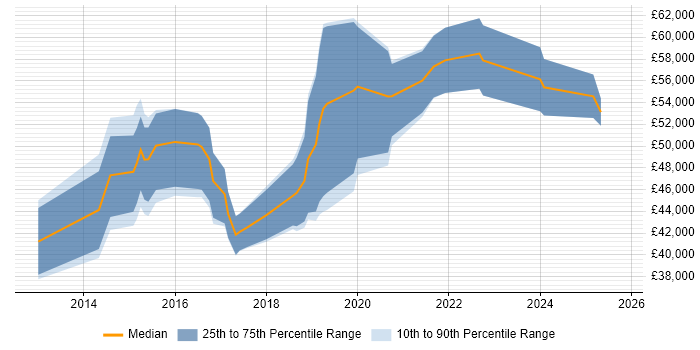 Salary distribution trend for Tableau Analyst job vacancies in the City of London