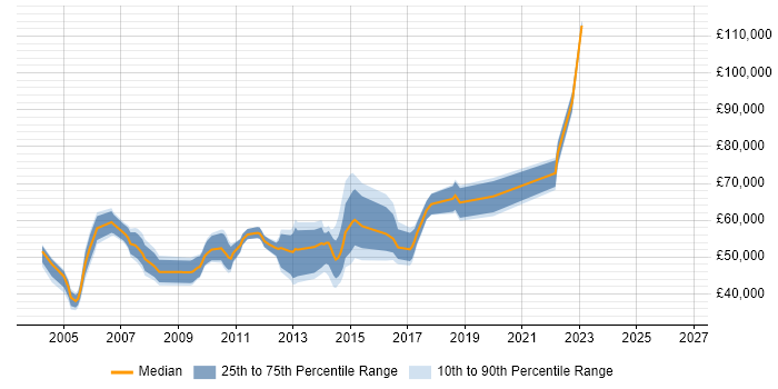 Salary distribution trend for jobs in the City of London citing TACACS