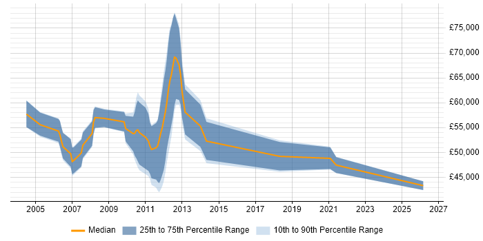 Salary distribution trend for jobs in the City of London citing Tapestry