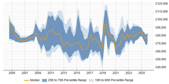 Salary distribution trend for jobs in the City of London citing Target Operating Model