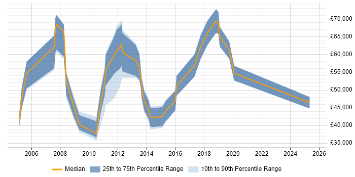 Salary distribution trend for jobs in the City of London citing Task-Oriented