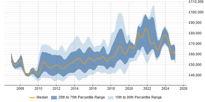 Salary distribution trend for jobs in the City of London citing Team Foundation Server Salary distribution trend for jobs in the City of London citing Team Foundation Server