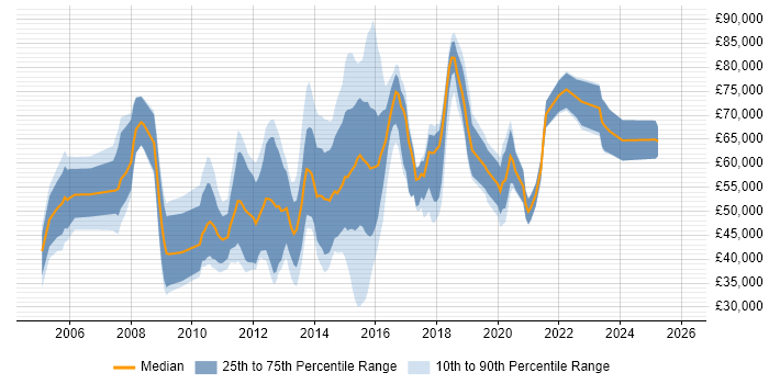 Salary distribution trend for jobs in the City of London citing Team-Oriented Environment