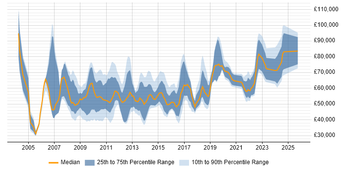 Salary distribution trend for jobs in the City of London citing Tech Ops