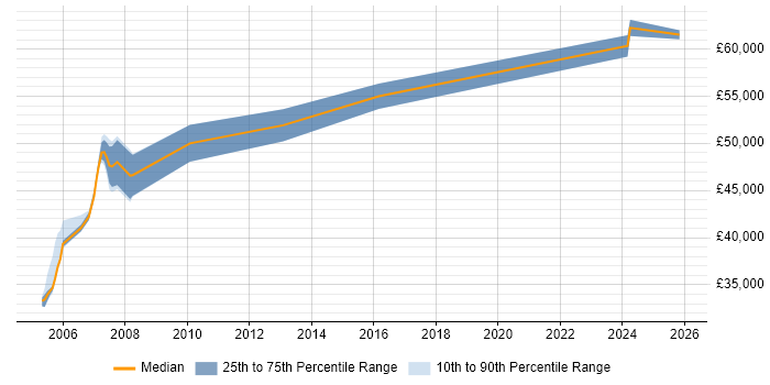 Salary distribution trend for Technical Advisor job vacancies in the City of London