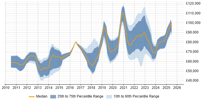 Salary distribution trend for jobs in the City of London citing Technical Debt