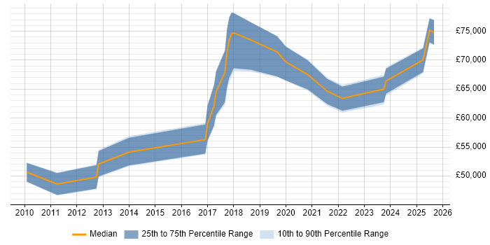 Salary distribution trend for jobs in the City of London citing Technical Discovery