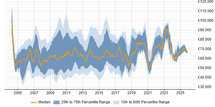 Salary distribution trend for Technical Manager job vacancies in the City of London