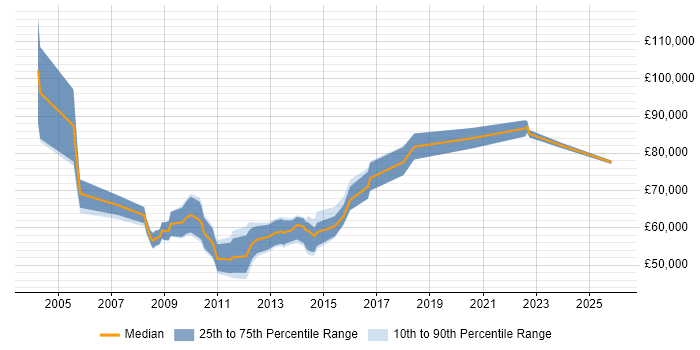 Salary distribution trend for Technical Operations Manager job vacancies in the City of London