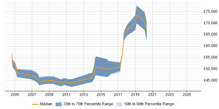 Salary distribution trend for Technical Security Analyst job vacancies in the City of London