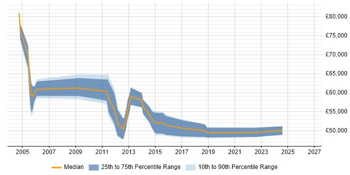 Salary distribution trend for Technical Service Delivery Manager job vacancies in the City of London