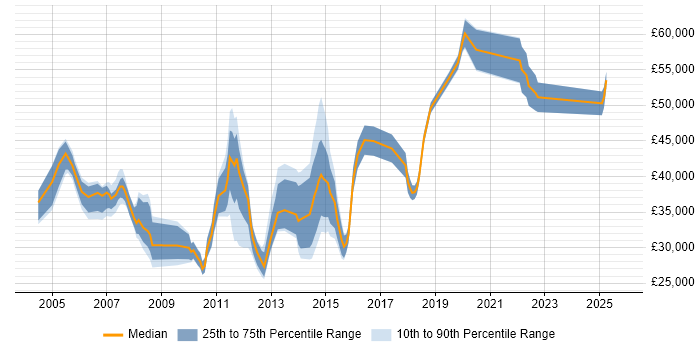 Salary distribution trend for Technical Services Analyst job vacancies in the City of London