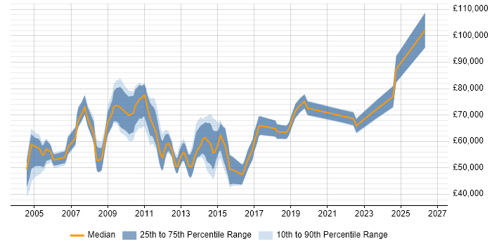 Salary distribution trend for Technical Services Manager job vacancies in the City of London