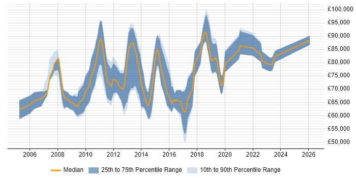 Salary distribution trend for Technical Solutions Architect job vacancies in the City of London