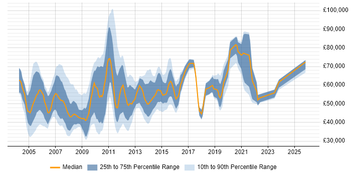 Salary distribution trend for Technical Specialist job vacancies in the City of London