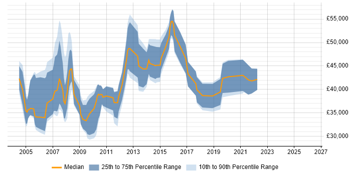 Salary distribution trend for Technical Support Specialist job vacancies in the City of London