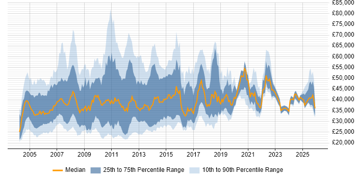 Salary distribution trend for Technical Support job vacancies in the City of London