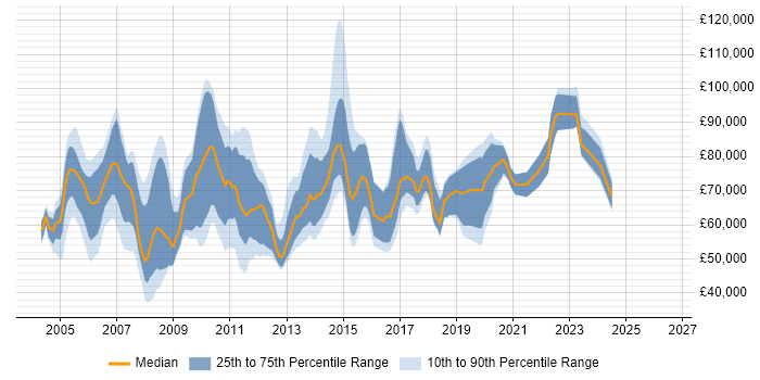 Salary distribution trend for Technical Team Leader job vacancies in the City of London