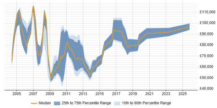Salary distribution trend for Technologist job vacancies in the City of London