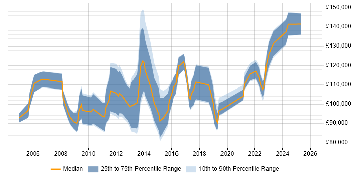 Salary distribution trend for Technology Director job vacancies in the City of London